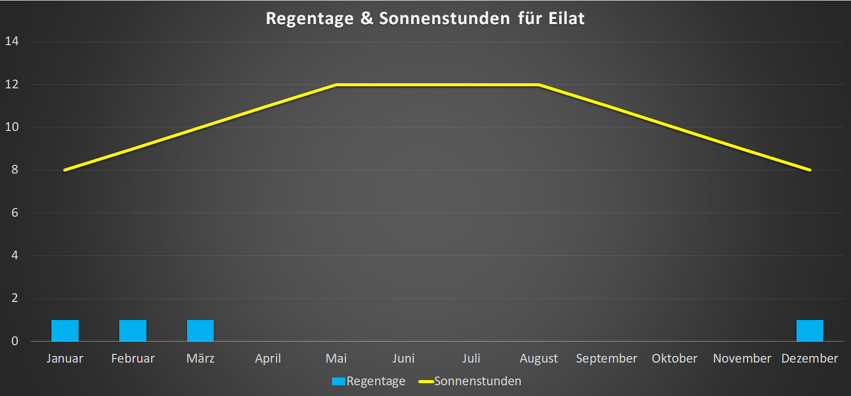 Regentage & Sonnenstunden für Eilat im Jahresverlauf