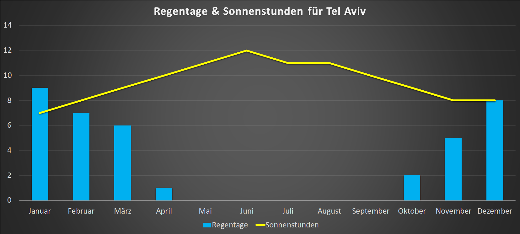 Regentage & Sonnenstunden für Tel Aviv im Jahresverlauf