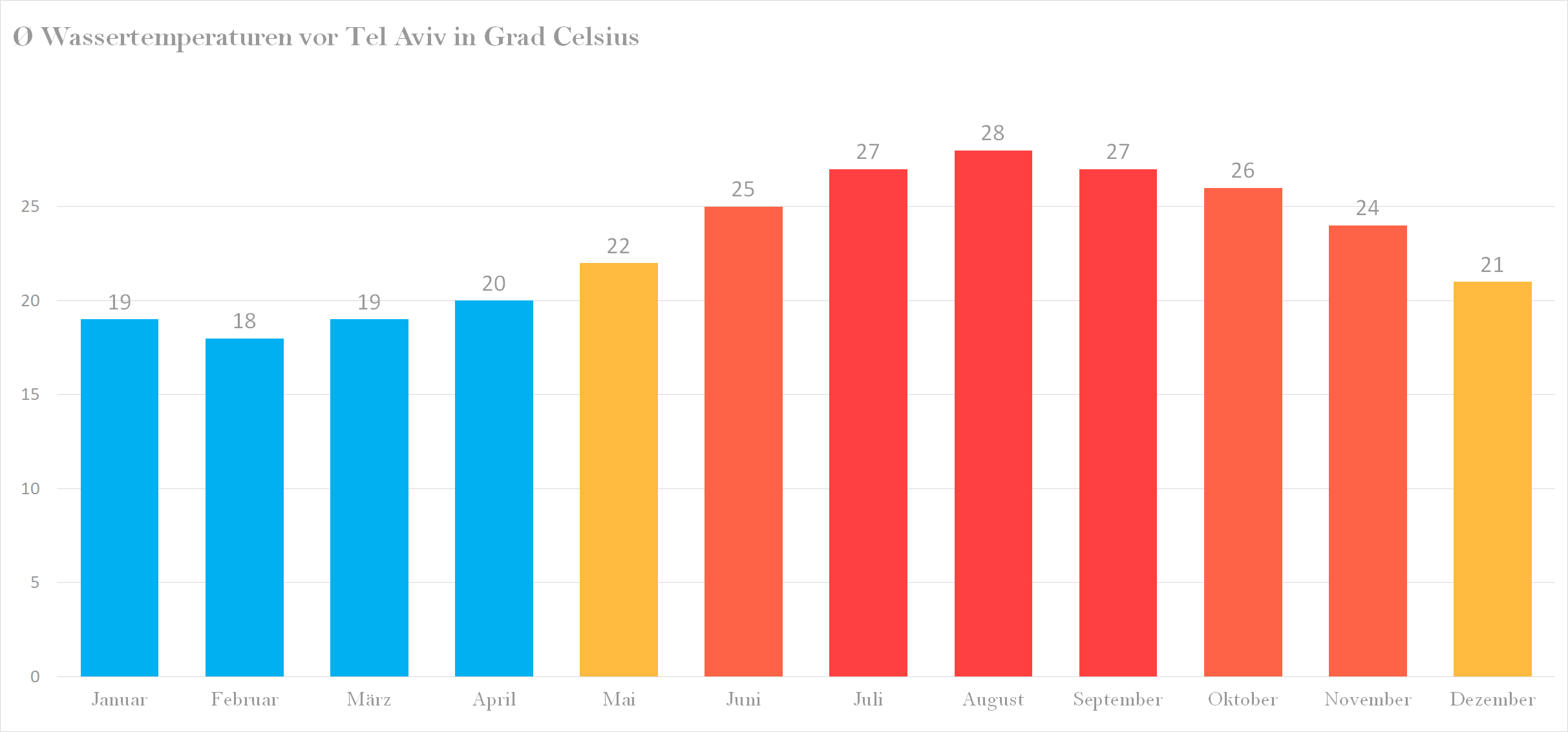 Durchschnittliche Wassertemperaturen in Tel Aviv nach Monaten