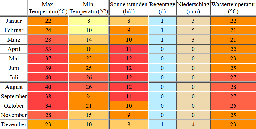 Klimatabelle für Eilat inklusive Angaben zur Wassertemperatur