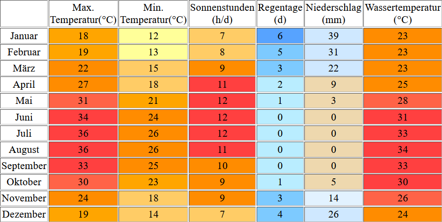 Klimatabelle für En Gedi inklusive Angaben zur Wassertemperatur