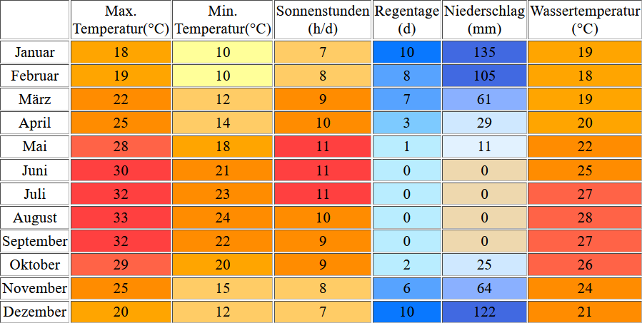 Klimatabelle für Haifa inklusive Angaben zur Wassertemperatur