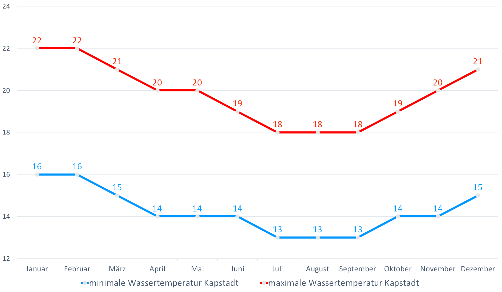 Minimale & Maximale Wassertemperaturen in Kapstadt