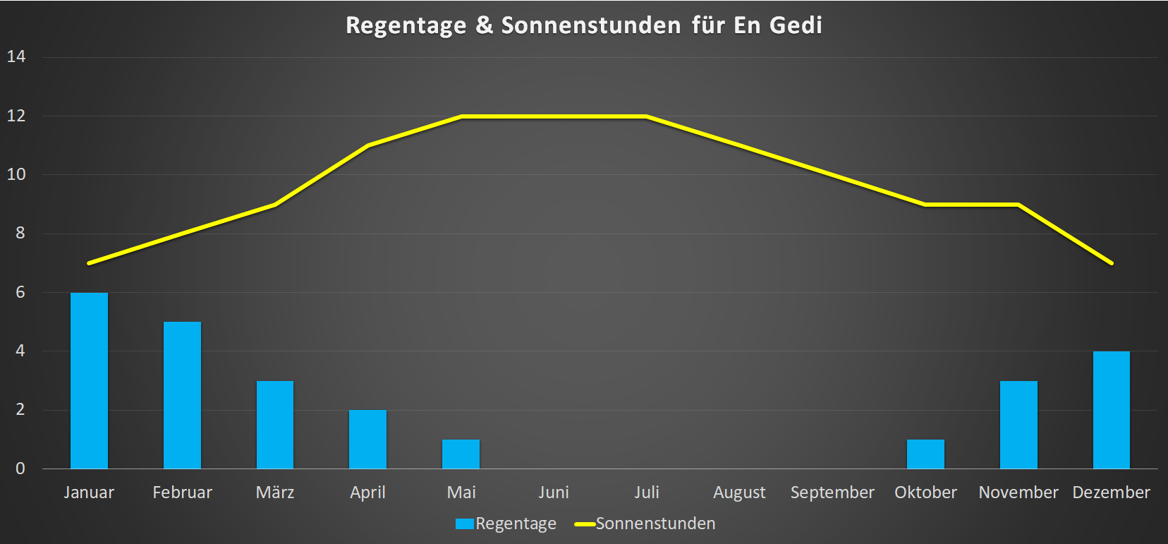 Regentage & Sonnenstunden für En Gedi im Jahresverlauf