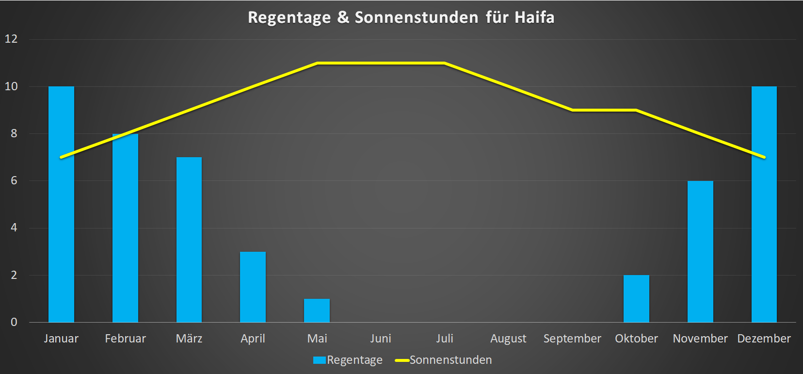 Regentage & Sonnenstunden für Haifa im Jahresverlauf