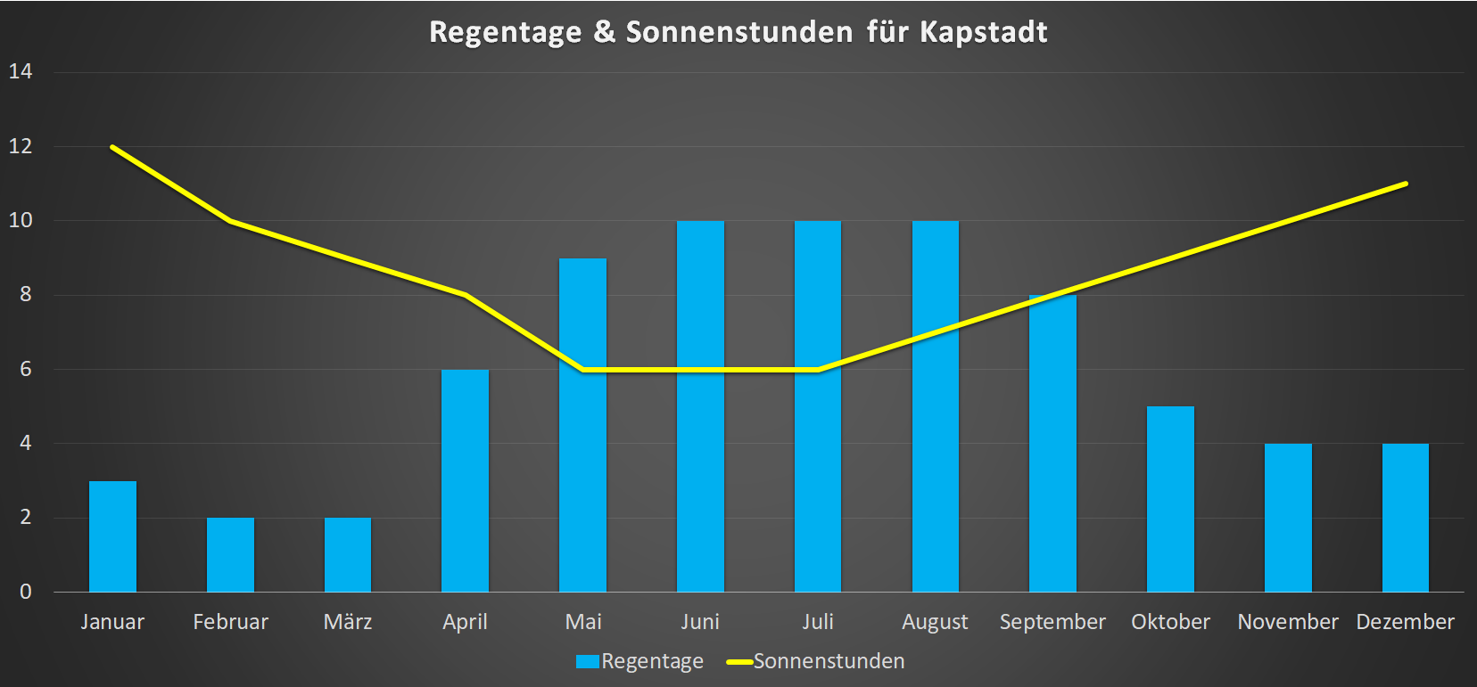 Regentage & Sonnenstunden für Kapstadt im Jahresverlauf