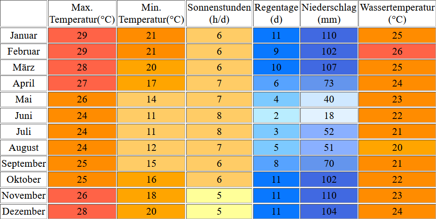 Klimatabelle für Durban inklusive Angaben zur Wassertemperatur