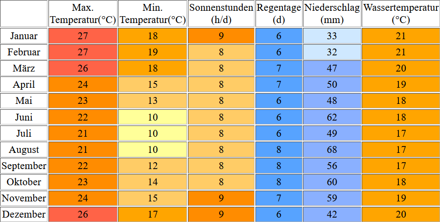 Klimatabelle für Jeffreys Bay inklusive Angaben zur Wassertemperatur