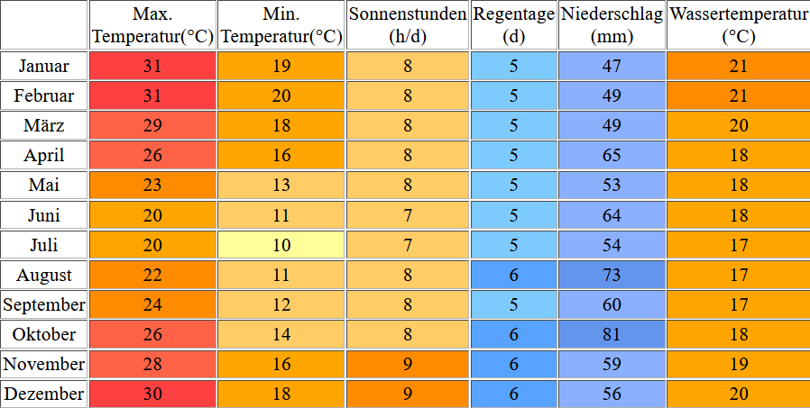 Klimatabelle für Knysna inklusive Angaben zur Wassertemperatur