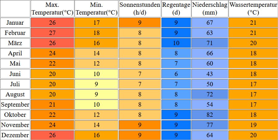 Klimatabelle für Wilderness inklusive Angaben zur Wassertemperatur