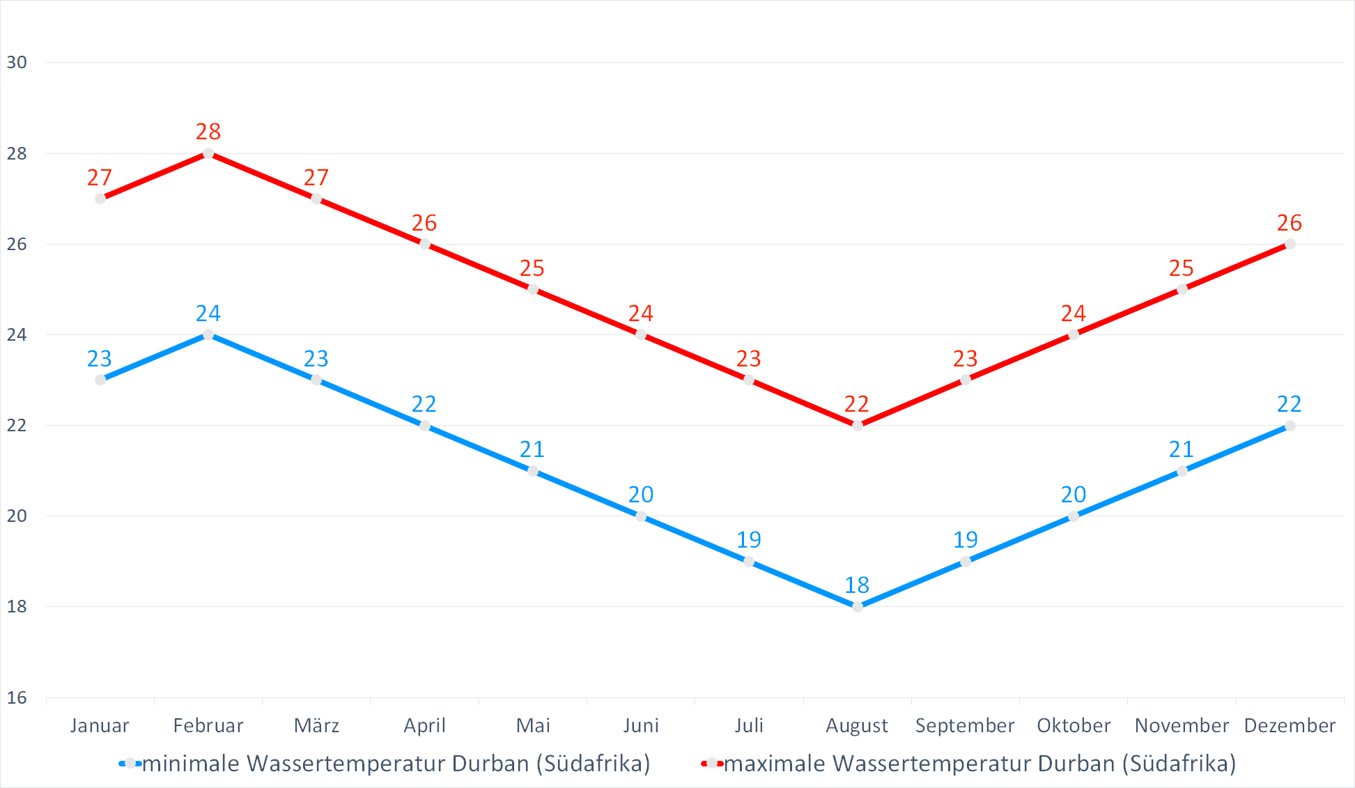 Minimale & Maximale Wassertemperaturen vor Durban (Südafrika) im Jahresverlauf