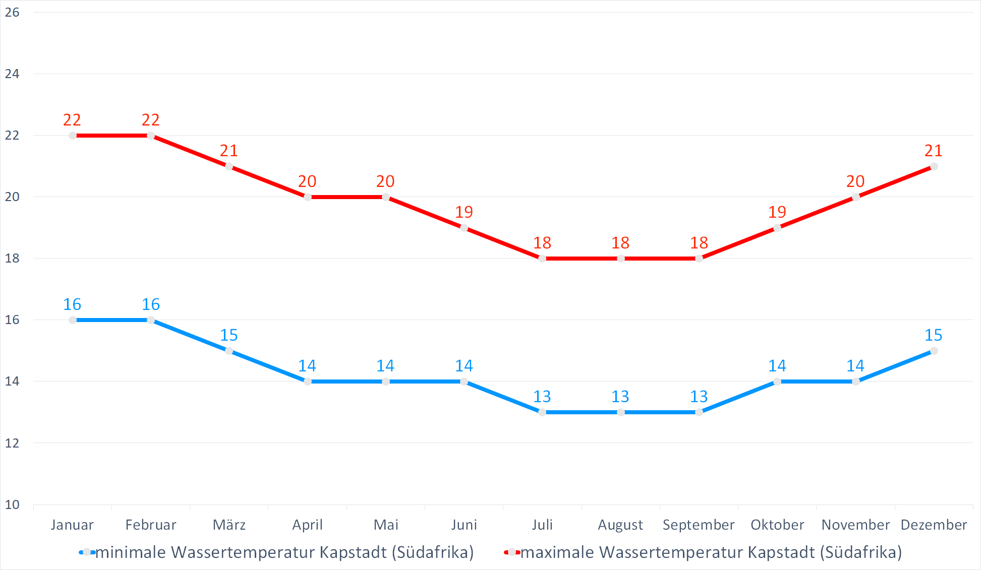 Minimale & Maximale Wassertemperaturen vor Kapstadt (Südafrika) im Jahresverlauf