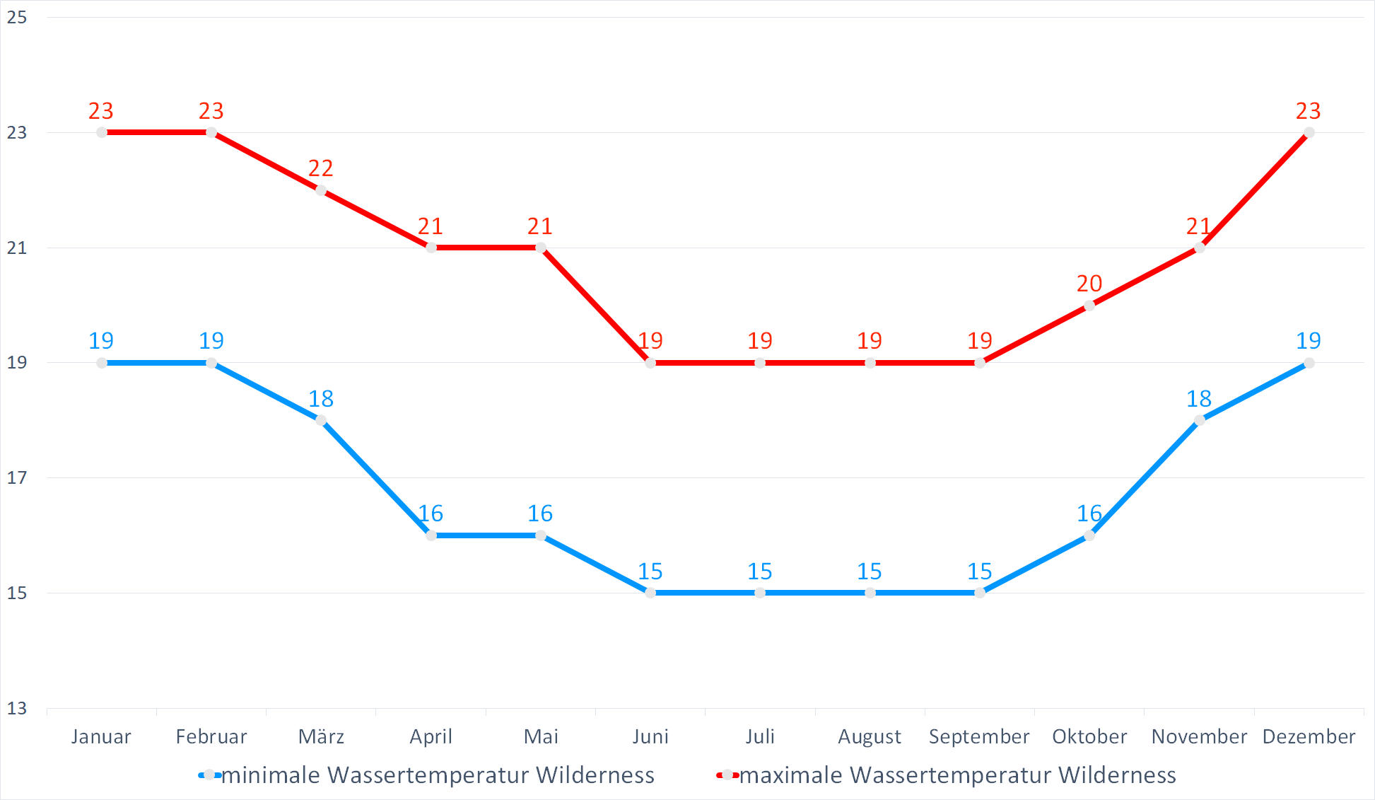 Minimale & Maximale Wassertemperaturen in Wilderness