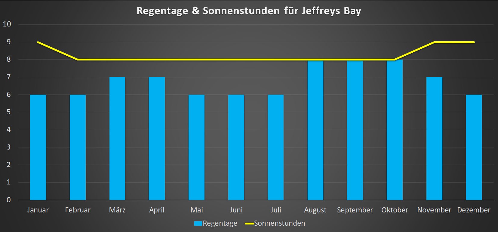 Regentage & Sonnenstunden für Jeffreys Bay im Jahresverlauf