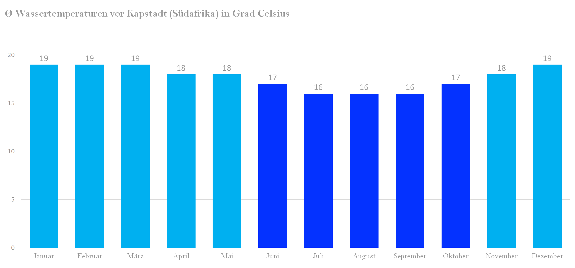Wassertemperatur vor Kapstadt (Südafrika) im Jahresverlauf