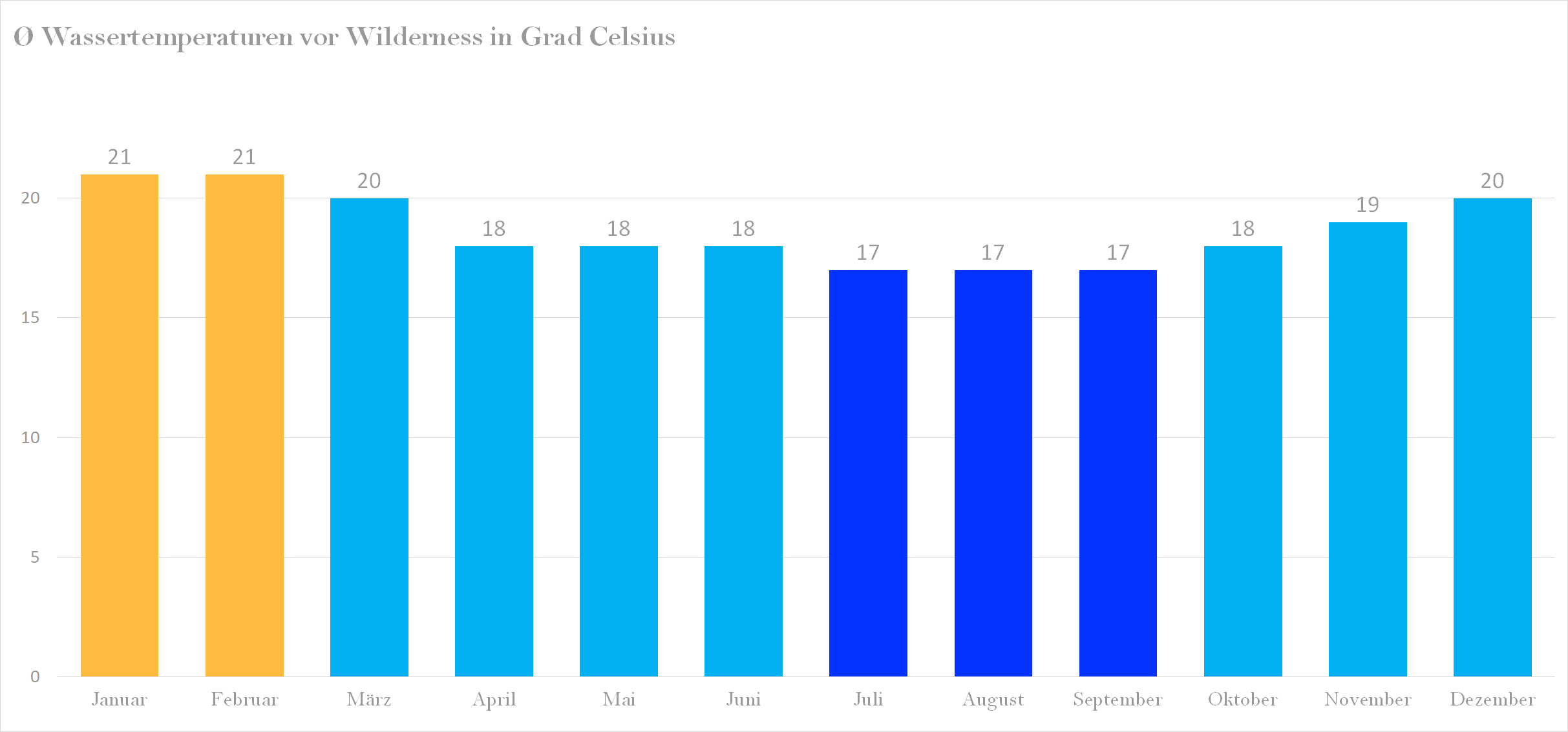 Durchschnittliche Wassertemperaturen in Wilderness nach Monaten