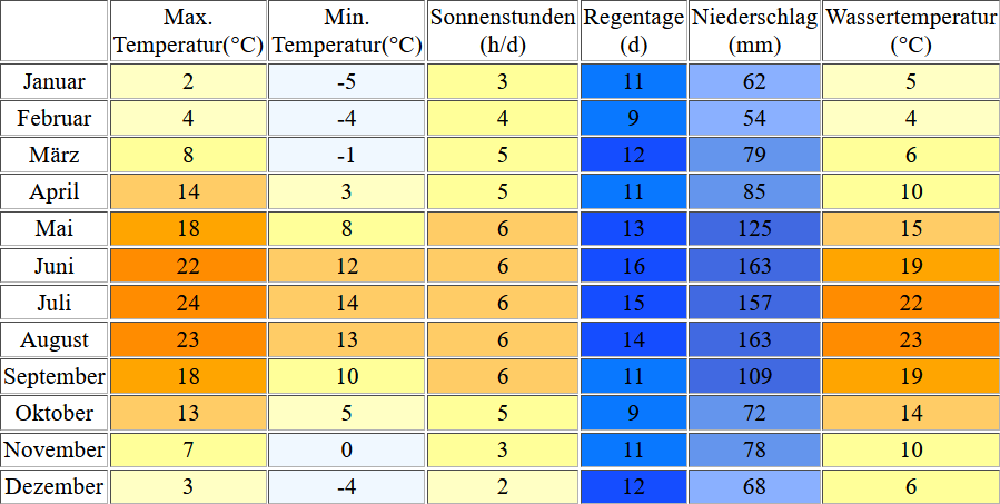 Klimatabelle für den Mondsee inklusive Angaben zur Wassertemperatur