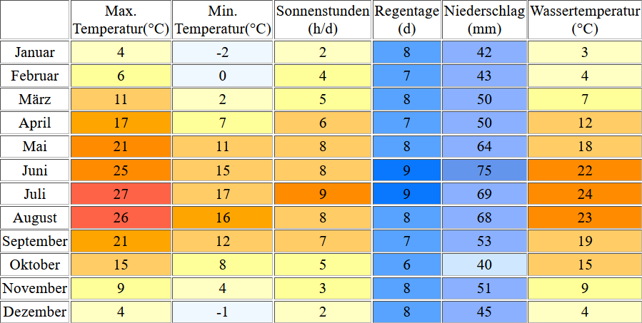 Klimatabelle für die Neue Donau