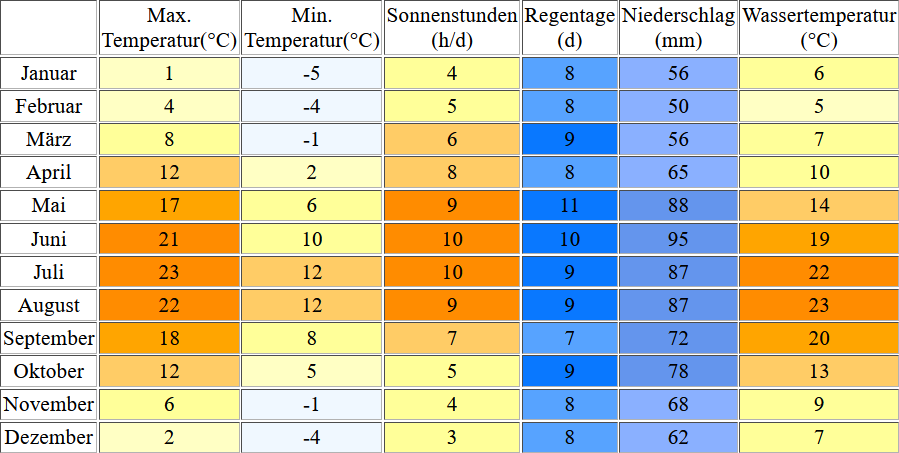 Klimatabelle für den Neuenburgersee