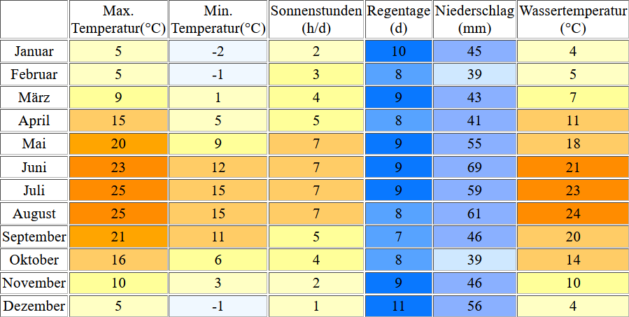 Klimatabelle für den Schlachtensee