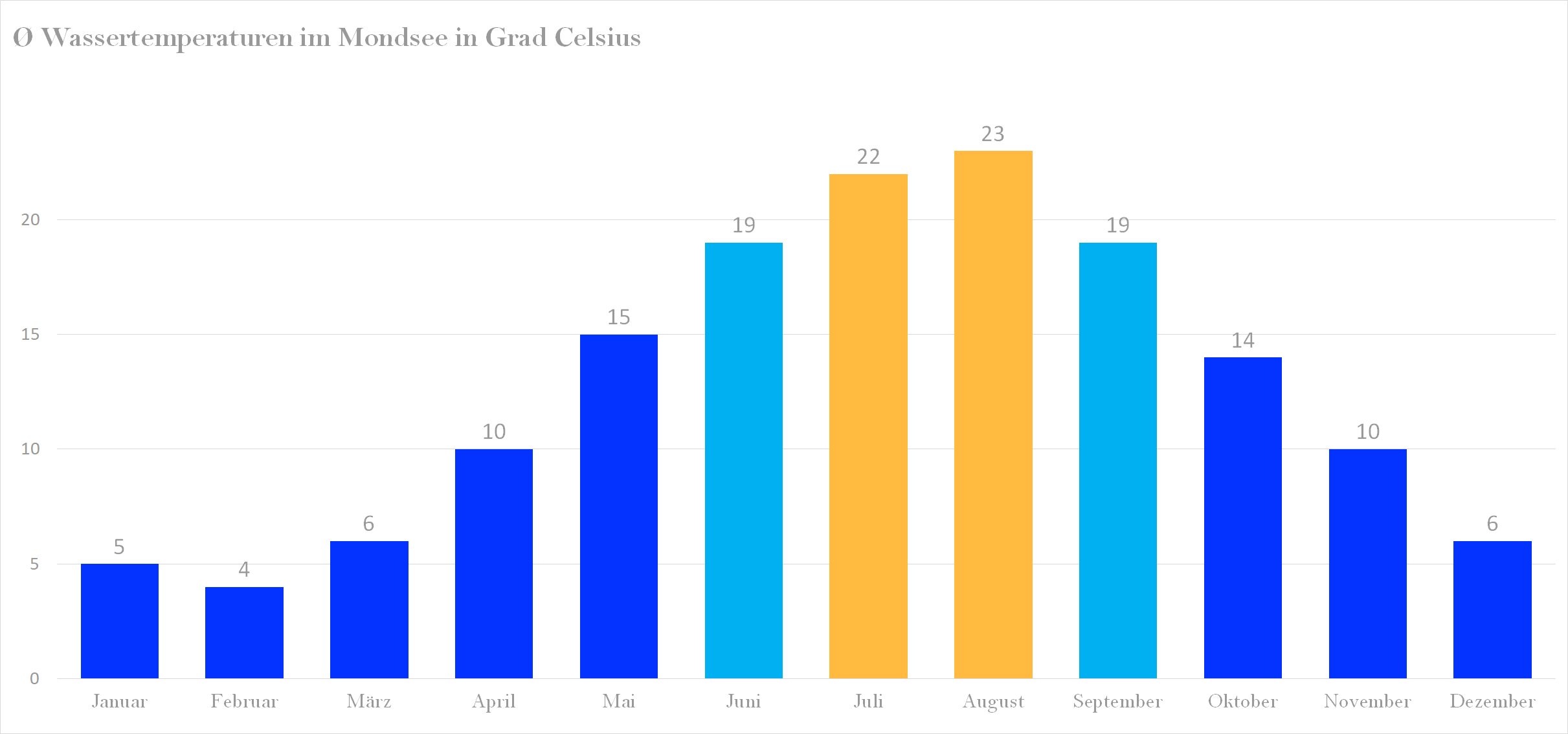 Durchschnittliche Wassertemperaturen im Mondsee nach Monaten
