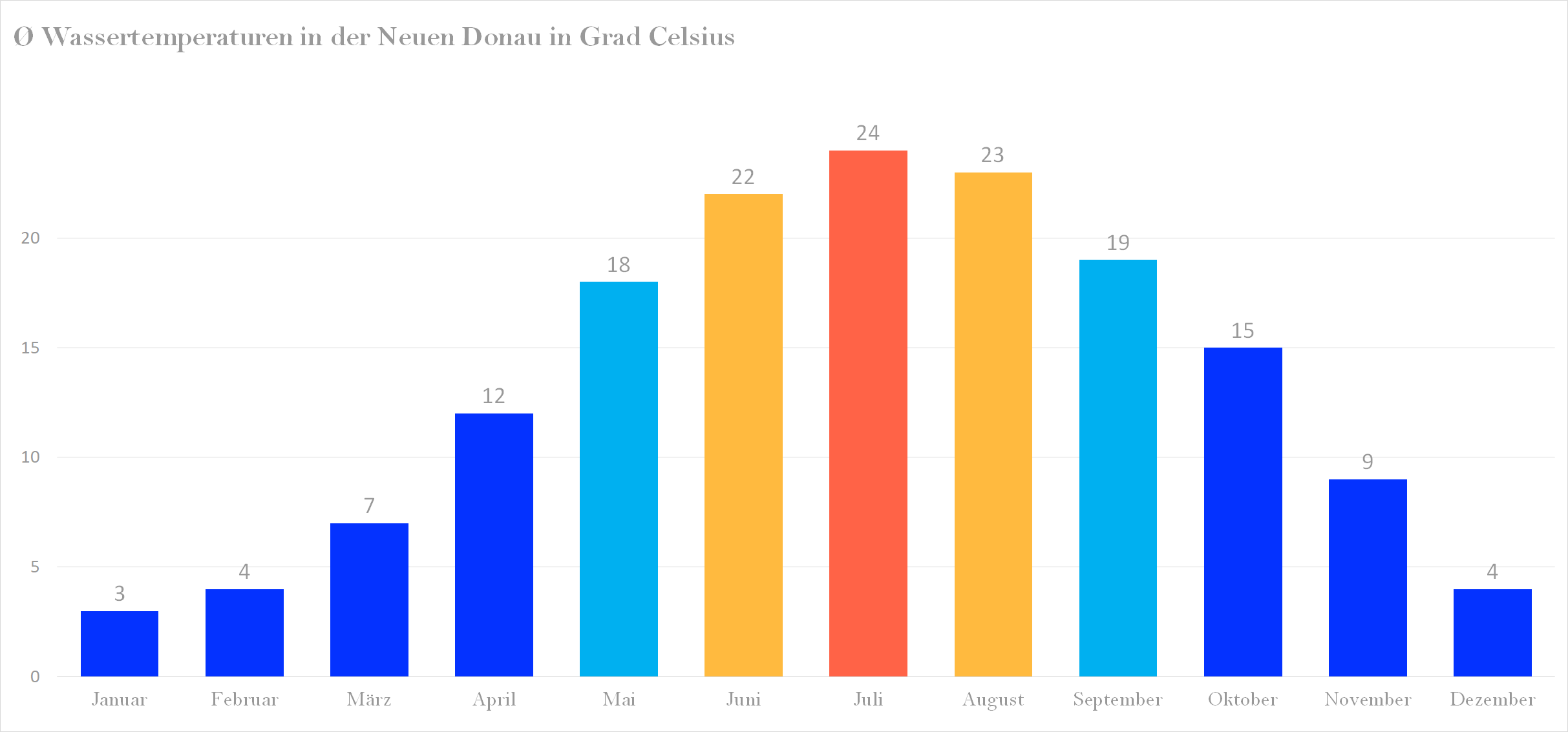 Durchschnittliche Wassertemperaturen in der Neuen Donau nach Monaten
