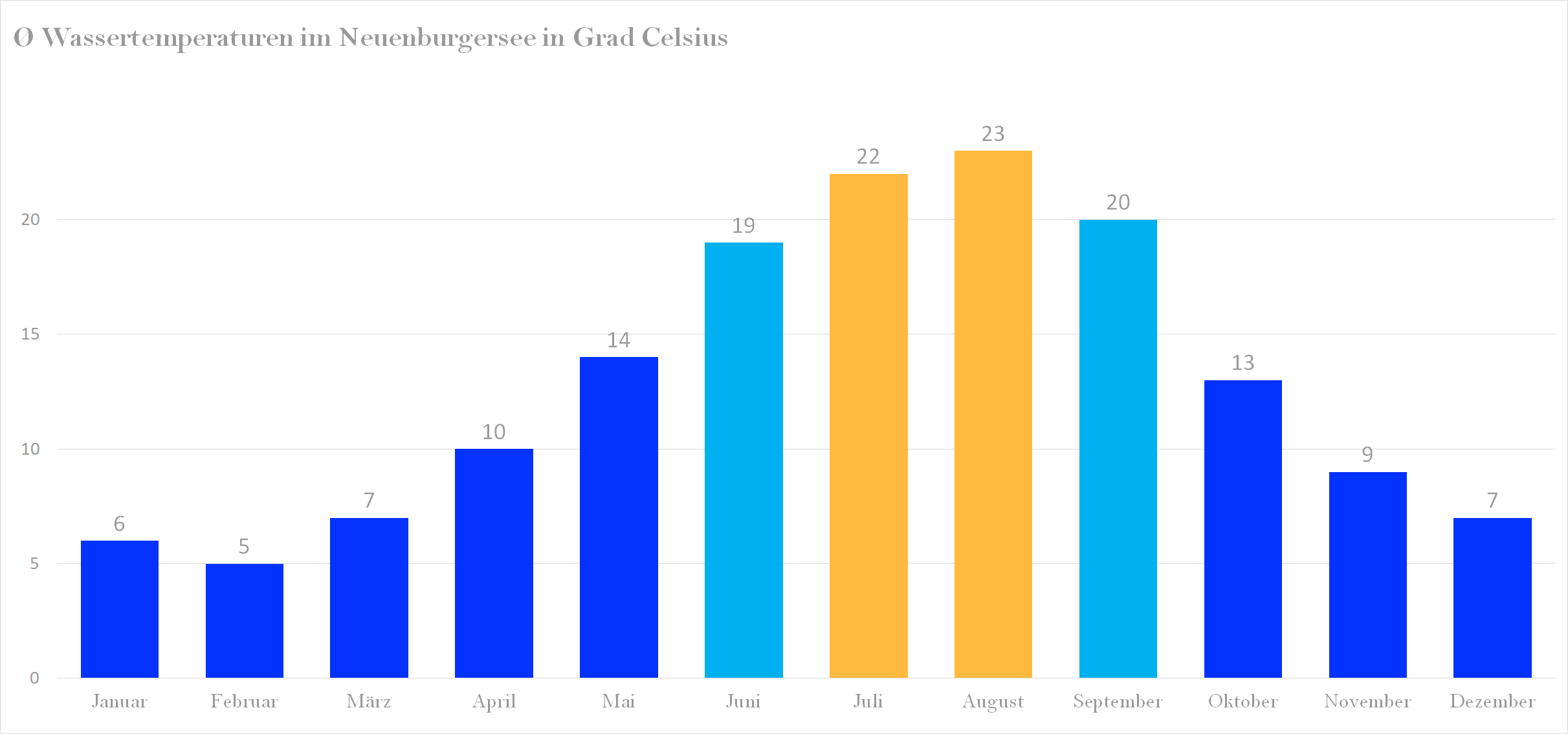 Durchschnittliche Wassertemperaturen im Neuenburgersee nach Monaten