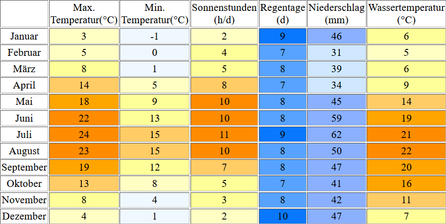 Klimatabelle für den Arendsee