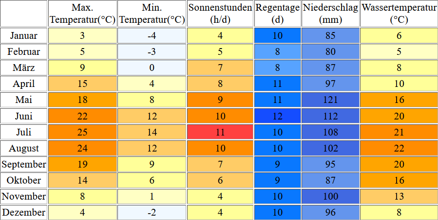 Klimatabelle für Bern an der Aare