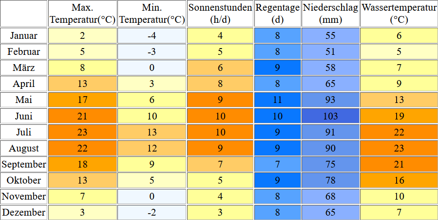 Klimatabelle für den Bielersee