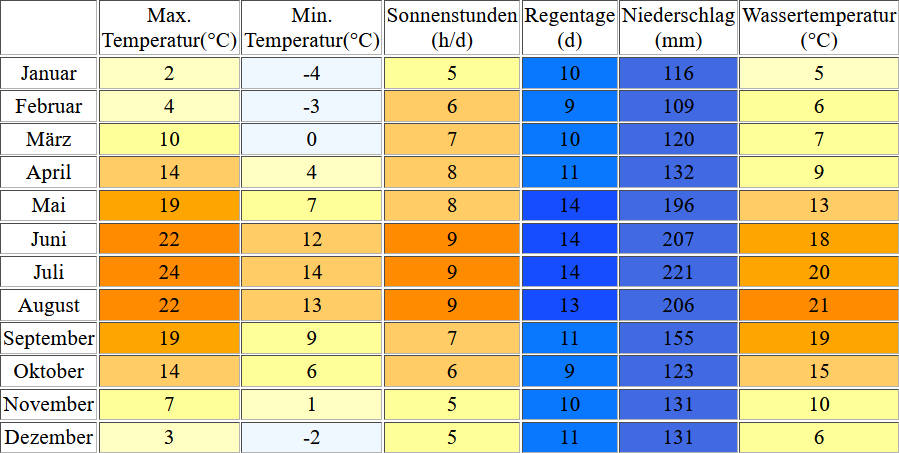 Klimatabelle für den Brienzersee