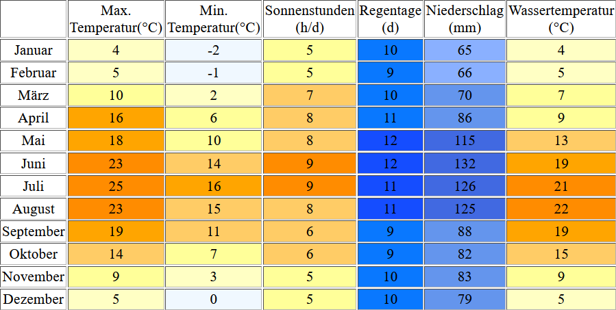 Klimatabelle für den Lauerzersee