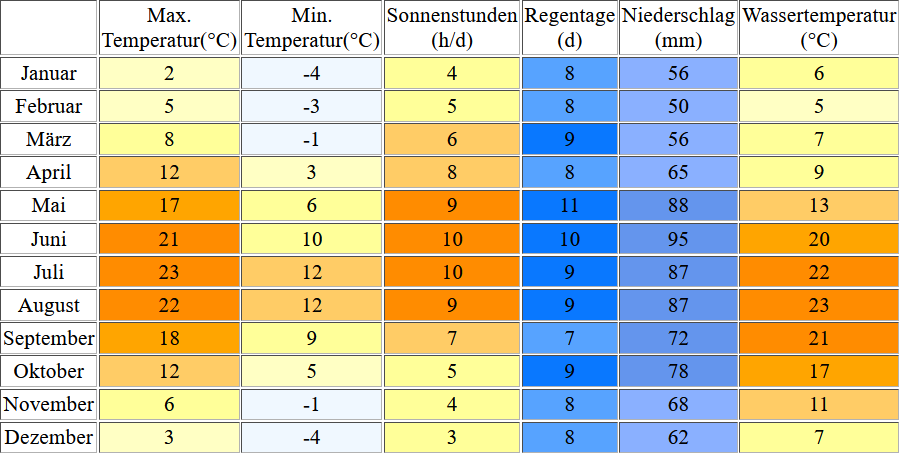 Klimatabelle für den Murtensee