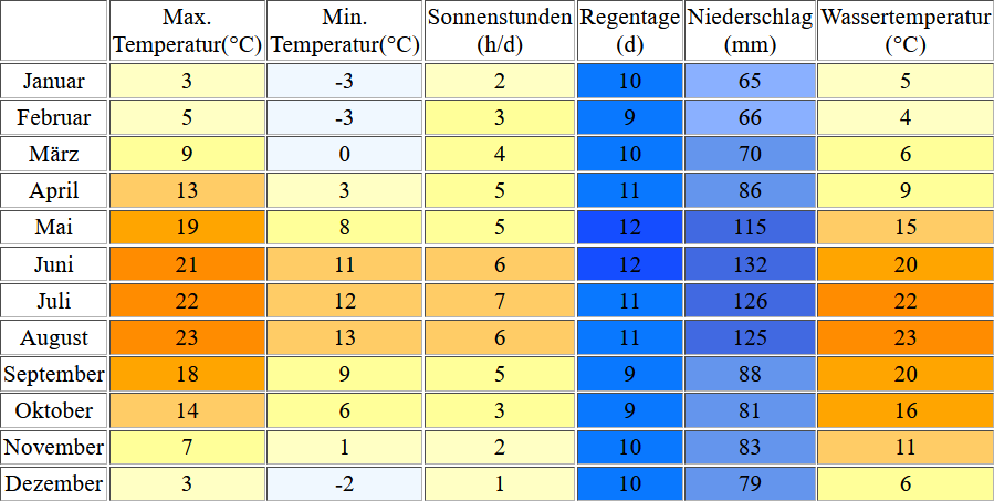 Klimatabelle für den Pfäffikersee