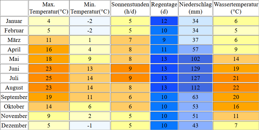 Klimatabelle für den Sarnersee