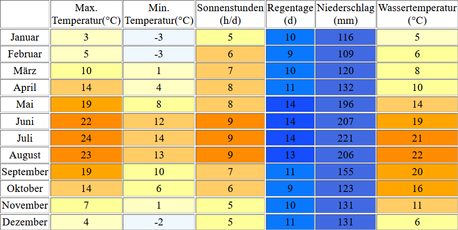 Klimatabelle für den Thunersee