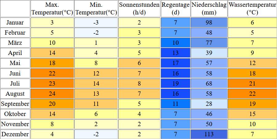 Klimatabelle für den Walensee