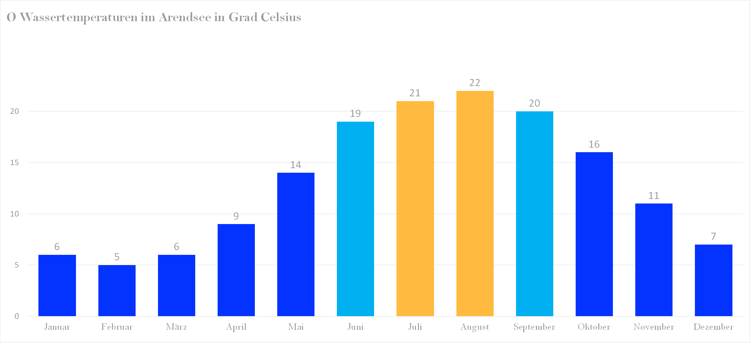 Durchschnittliche Wassertemperaturen im Arendsee nach Monaten