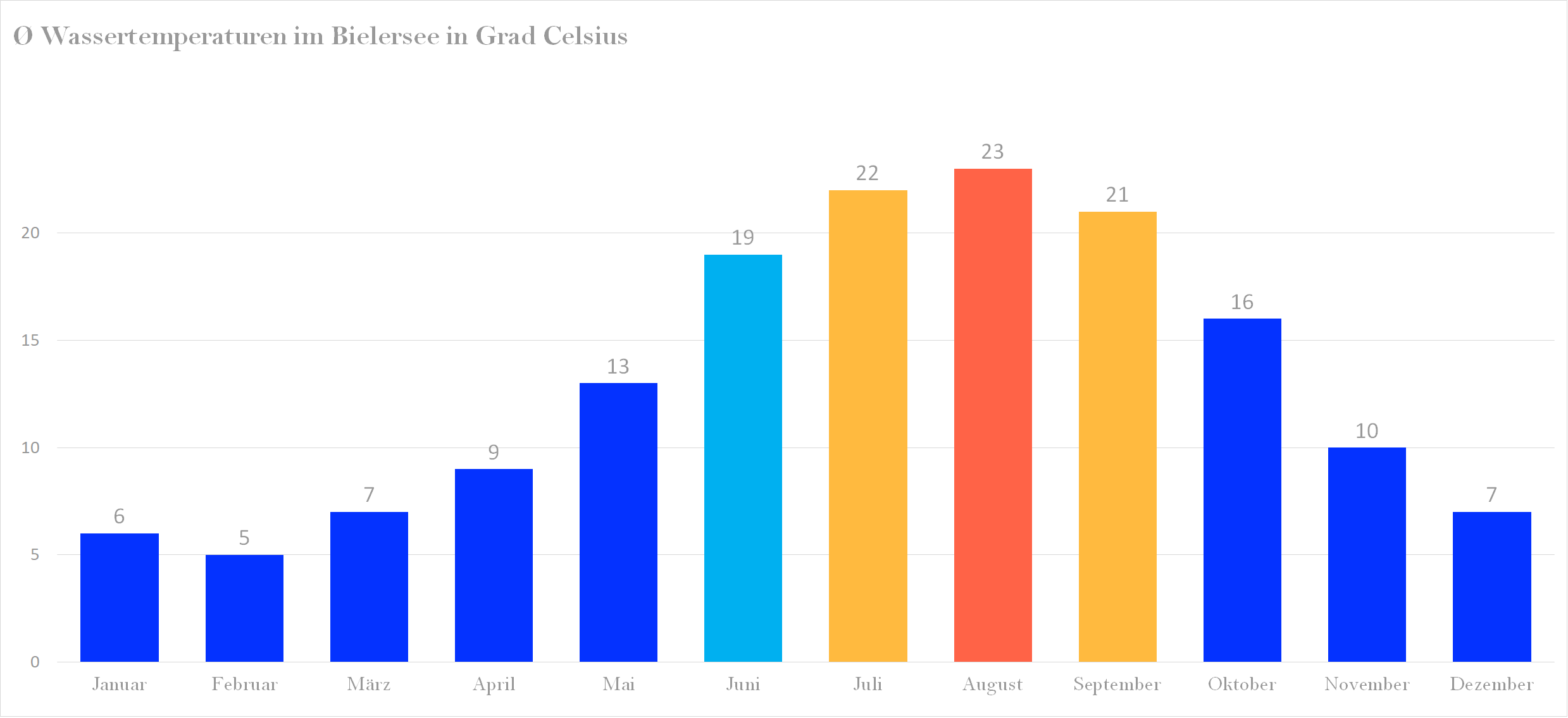 Durchschnittliche Wassertemperaturen im Bielersee nach Monaten