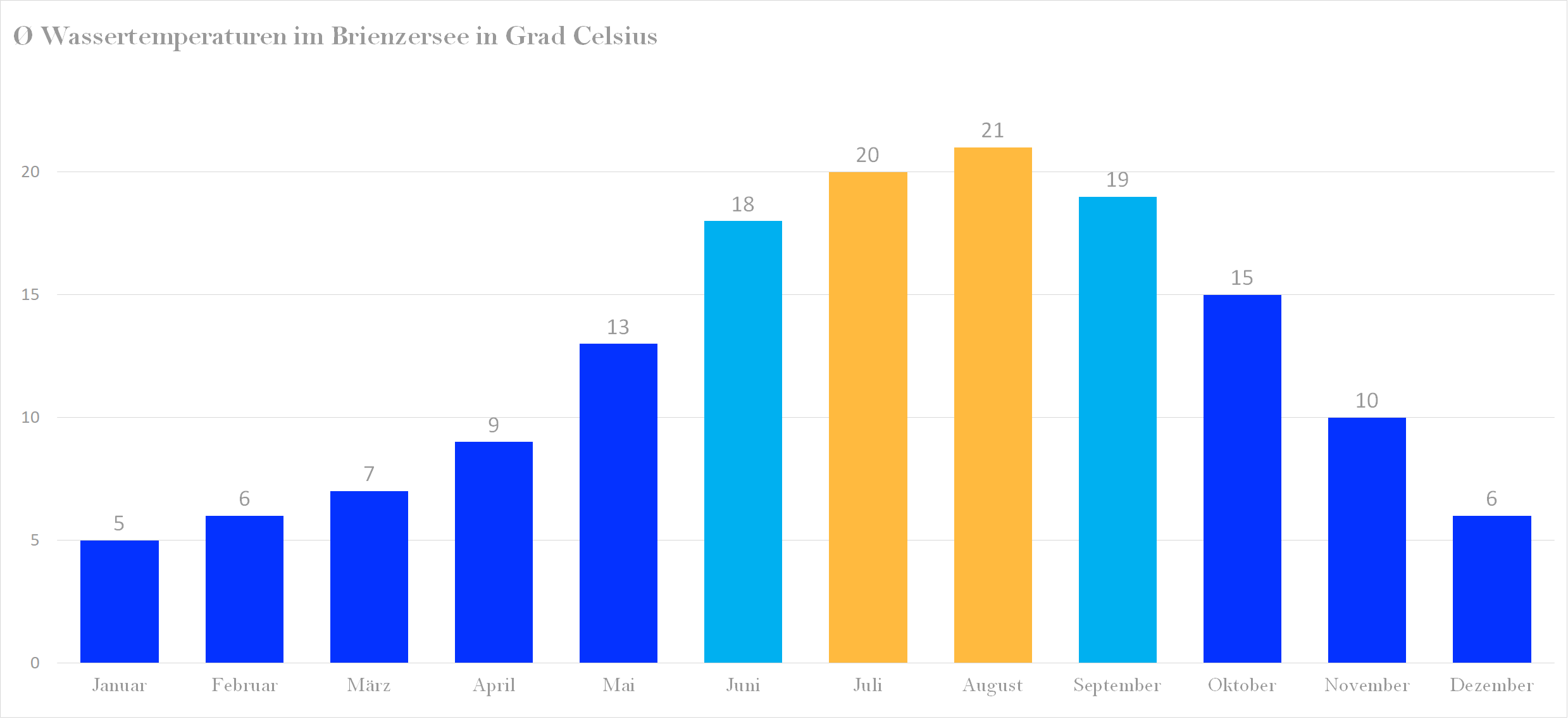 Durchschnittliche Wassertemperaturen im Brienzersee nach Monaten