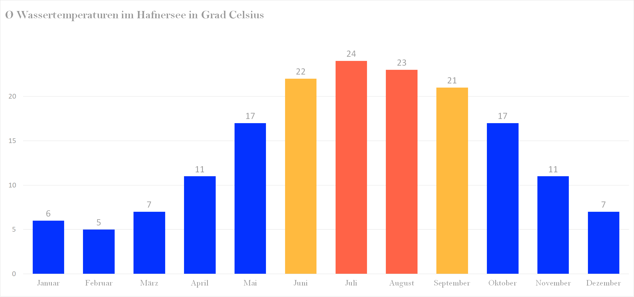 Durchschnittliche Wassertemperaturen im Hafnersee nach Monaten