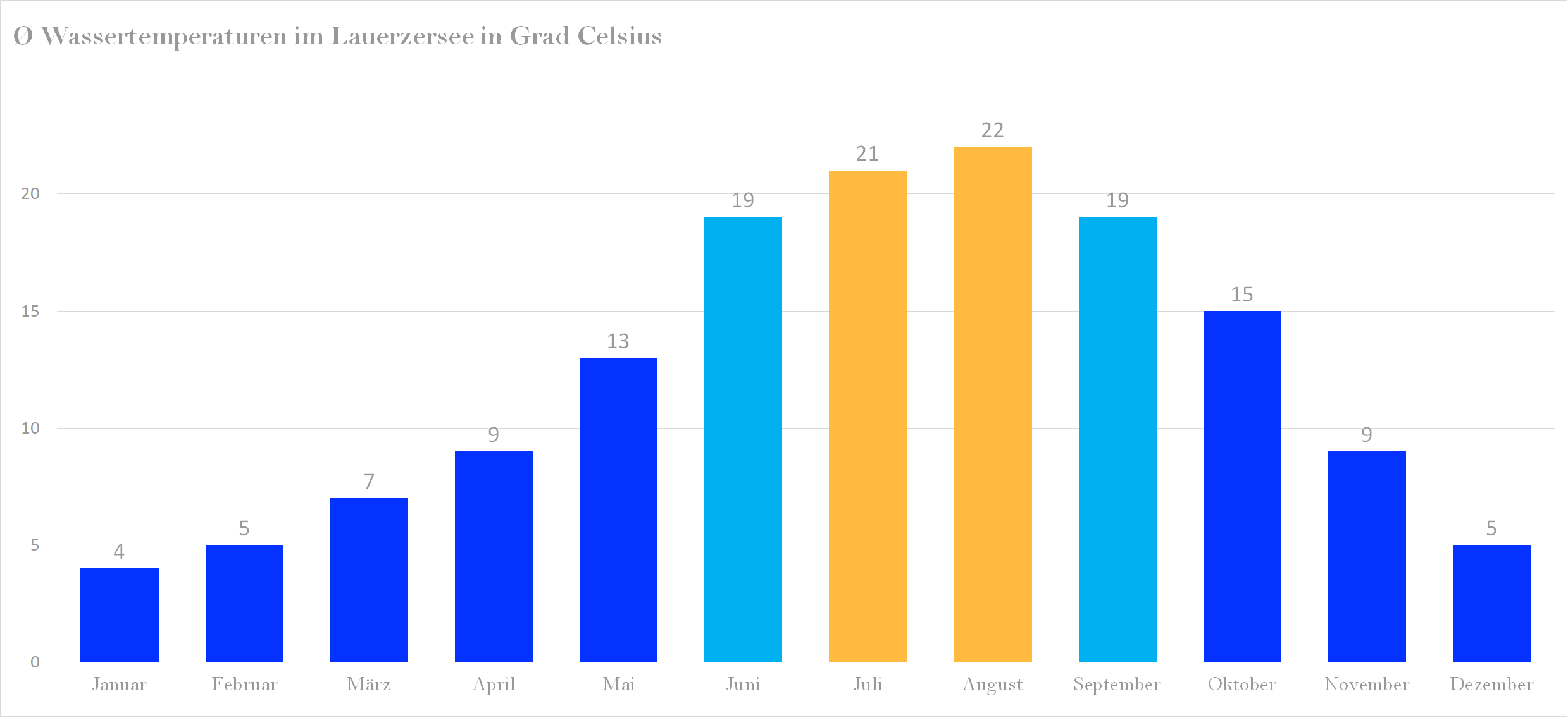 Durchschnittliche Wassertemperaturen im Lauerzersee nach Monaten