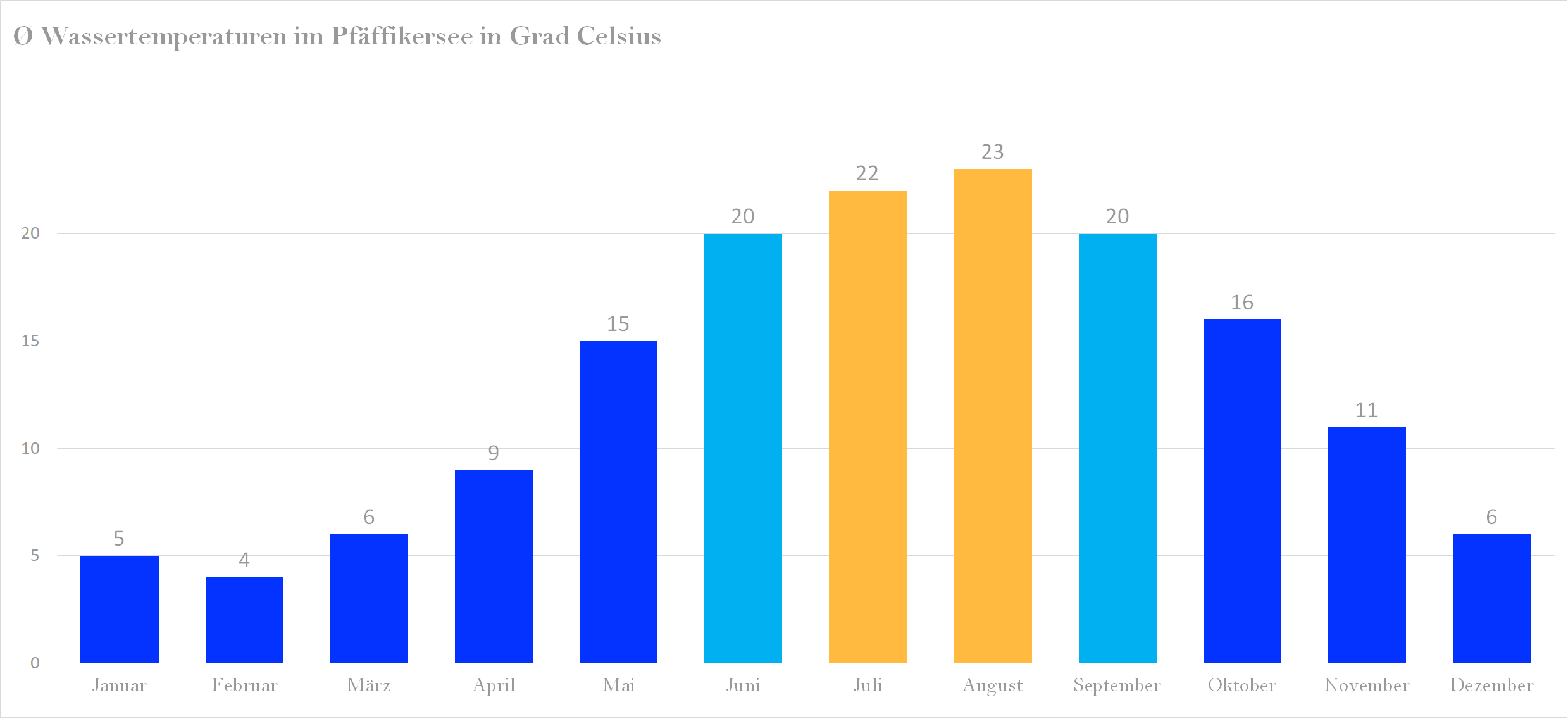 Durchschnittliche Wassertemperaturen im Pfäffikersee nach Monaten