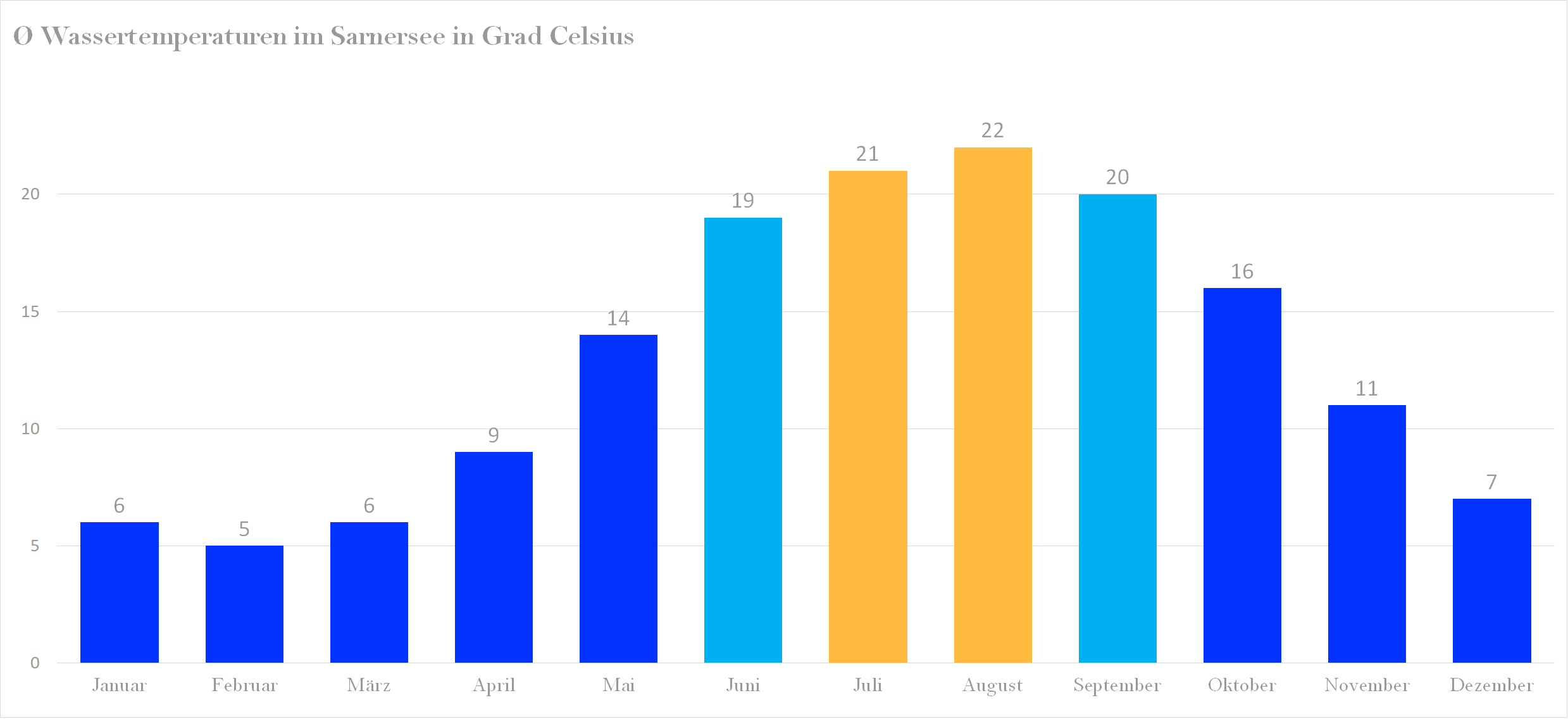 Durchschnittliche Wassertemperaturen im Sarnersee nach Monaten