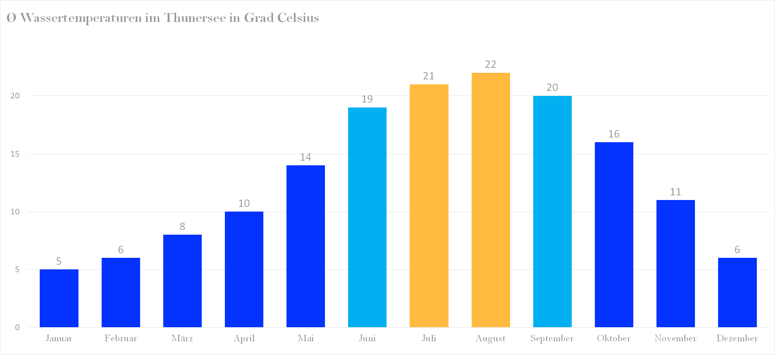 Durchschnittliche Wassertemperaturen im Thunersee nach Monaten