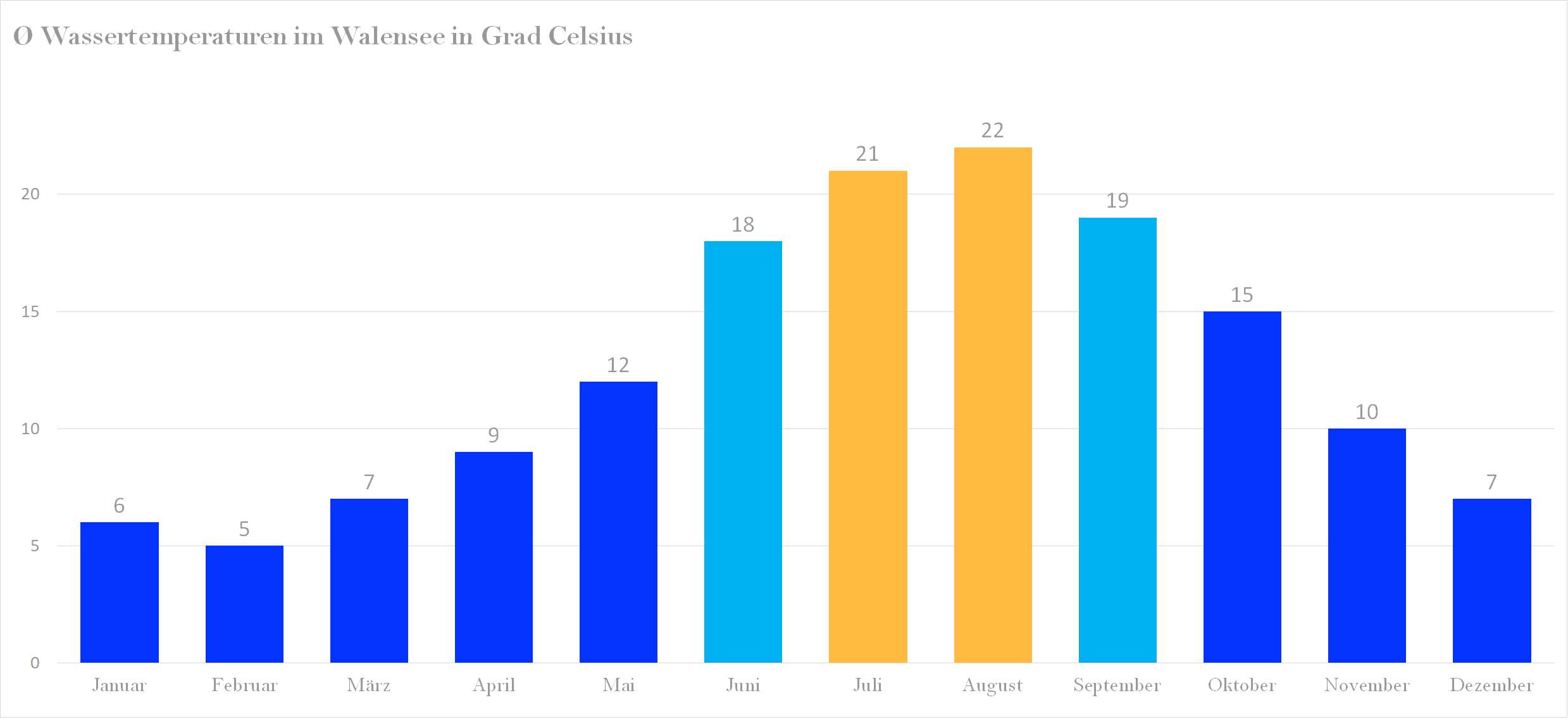 Durchschnittliche Wassertemperaturen im Walensee nach Monaten