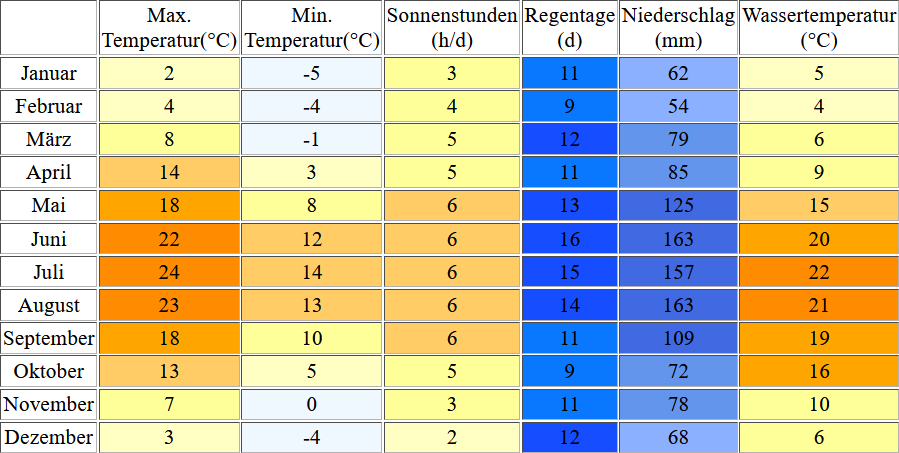 Klimatabelle für den Fuschlsee