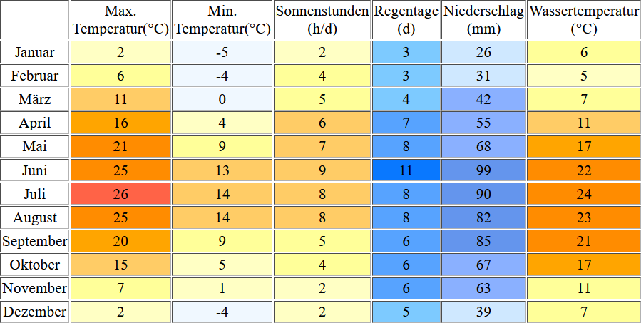 Klimatabelle für den Hafnersee