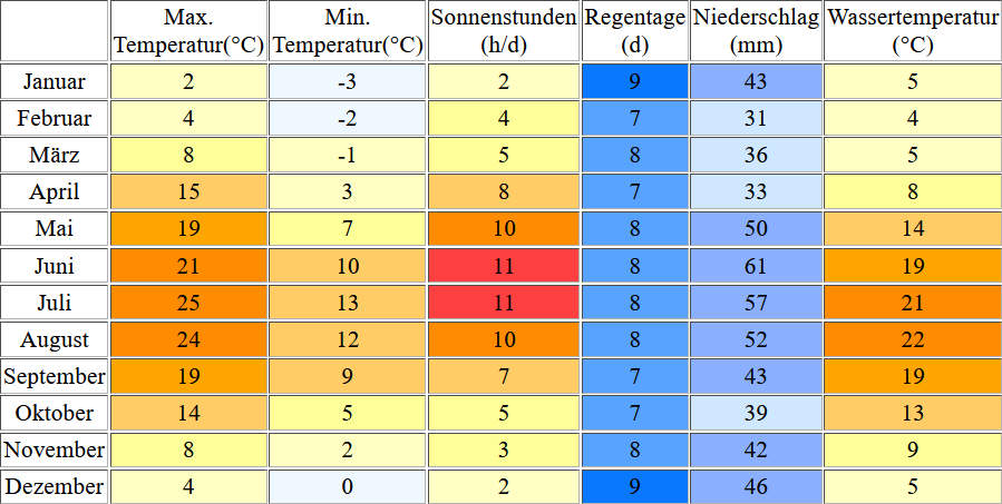 Klimatabelle für den Stechlinsee