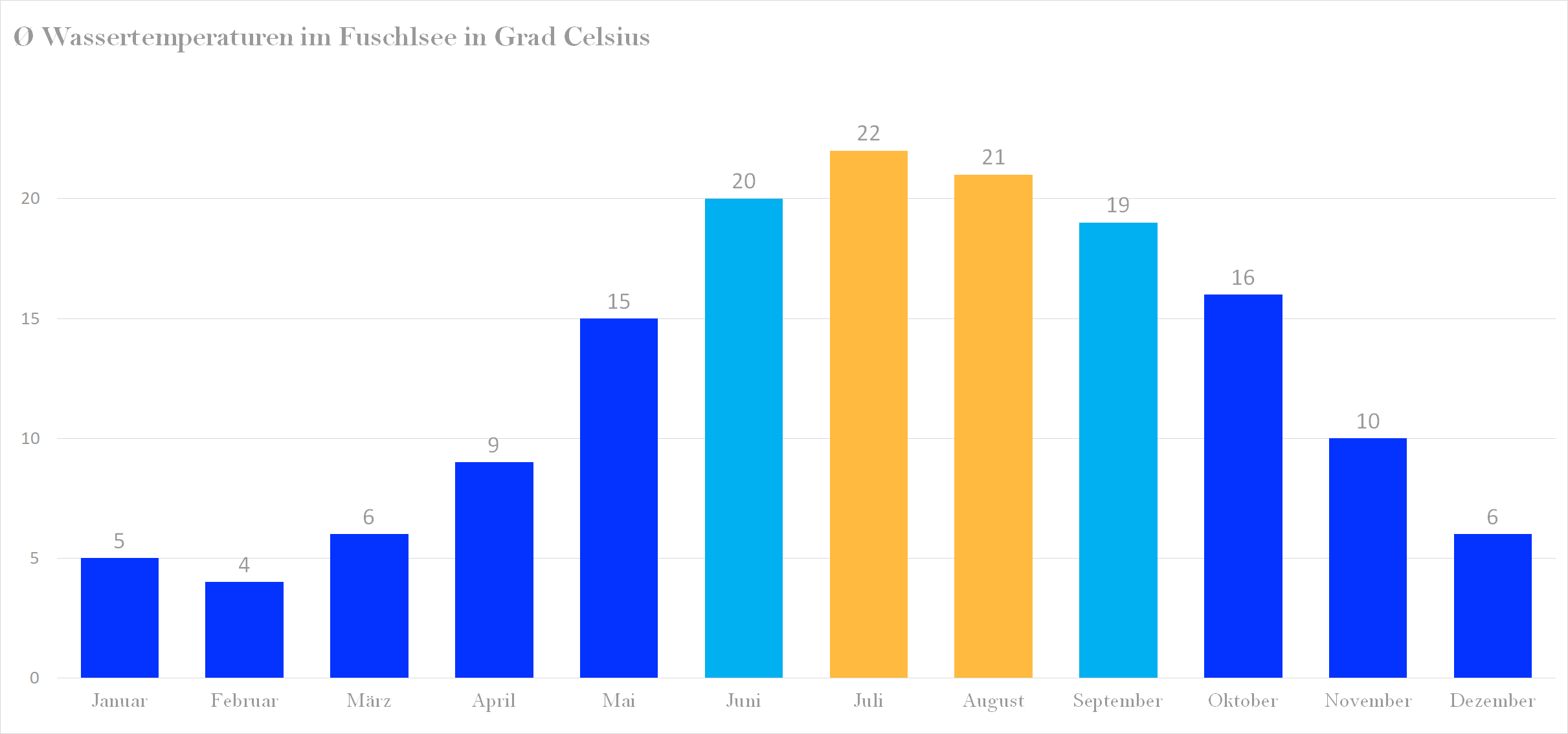 Durchschnittliche Wassertemperaturen im Fuschlsee nach Monaten
